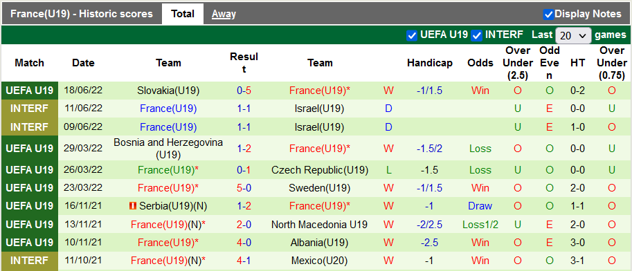Nhận định, soi kèo U19 Romania vs U19 Pháp, 1h ngày 22/6 - Ảnh 1