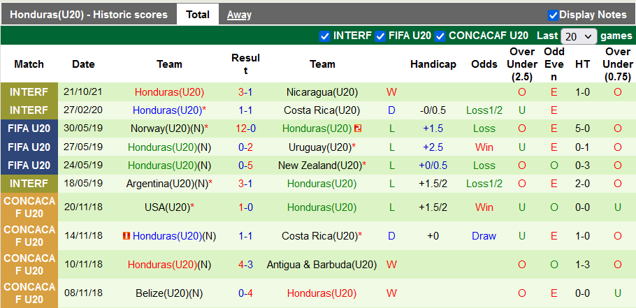 Nhận định, soi kèo U20 Jamaica vs U20 Honduras, 9h30 ngày 21/6 - Ảnh 3