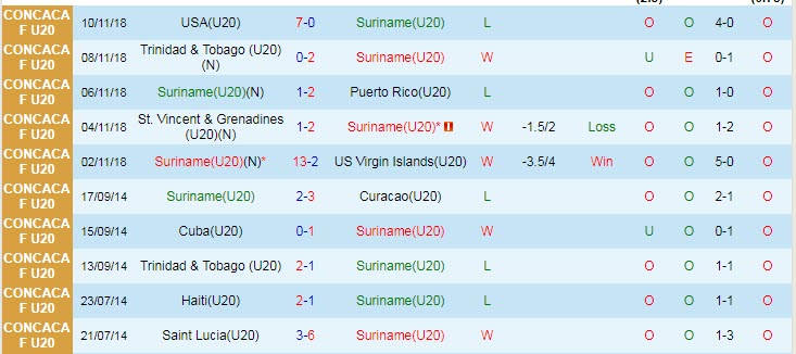 Nhận định, soi kèo U20 Suriname vs U20 Haiti, 5h ngày 22/6 - Ảnh 1