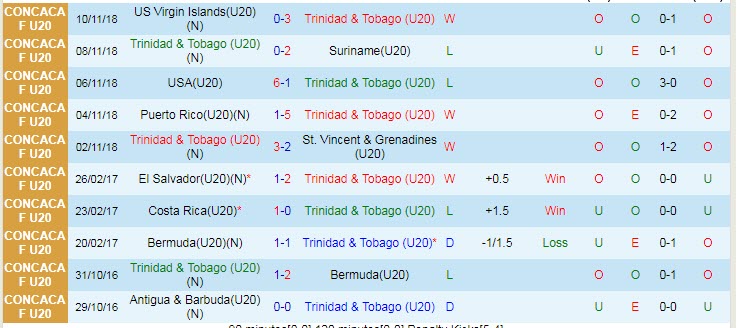 Nhận định, soi kèo U20 Trinidad & Tobago vs U20 Mexico, 9h30 ngày 22/6 - Ảnh 1