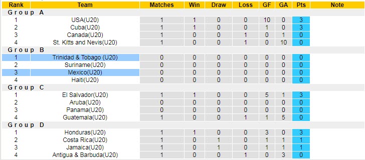 Nhận định, soi kèo U20 Trinidad & Tobago vs U20 Mexico, 9h30 ngày 22/6 - Ảnh 4