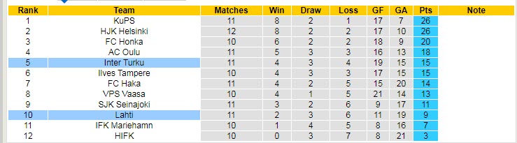 Nhận định, soi kèo Inter Turku vs Lahti, 22h ngày 22/6 - Ảnh 4