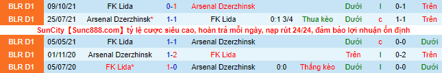 Nhận định, soi kèo Lida vs Arsenal Dzyarzhynsk, 22h ngày 23/6 - Ảnh 1