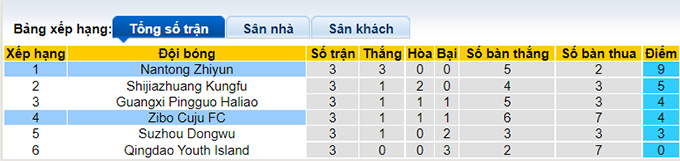 Nhận định, soi kèo Nantong Zhiyun vs Zibo Cuju, 15h ngày 21/6 - Ảnh 4