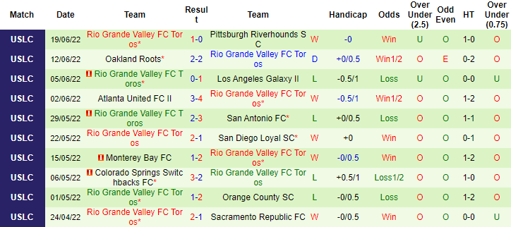 Nhận định, soi kèo New Mexico vs Toros, 8h05 ngày 23/6 - Ảnh 2