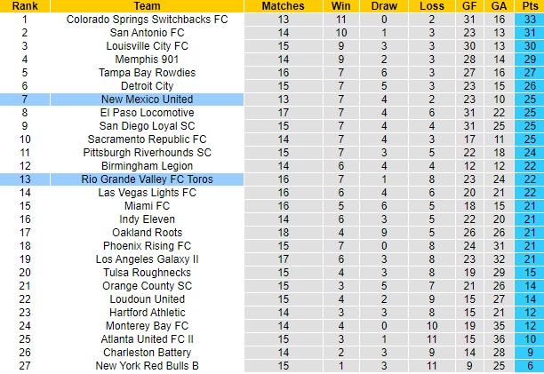 Nhận định, soi kèo New Mexico vs Toros, 8h05 ngày 23/6 - Ảnh 4