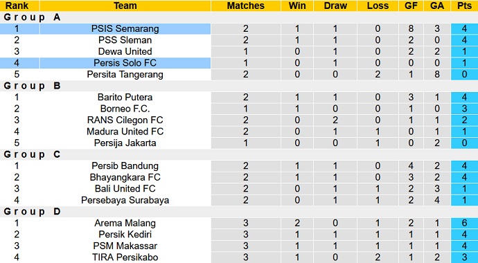 Nhận định, soi kèo Persis Solo vs PSIS Semarang, 16h00 ngày 21/6 - Ảnh 1
