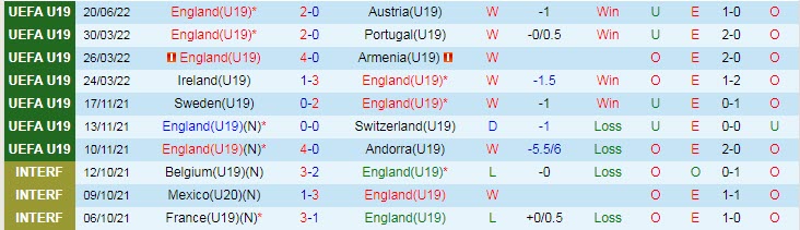 Nhận định, soi kèo U19 Anh vs U19 Serbia, 1h ngày 23/6 - Ảnh 1