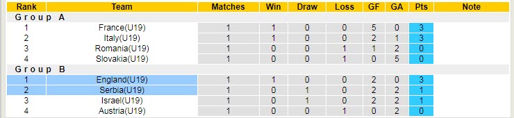 Nhận định, soi kèo U19 Anh vs U19 Serbia, 1h ngày 23/6 - Ảnh 4