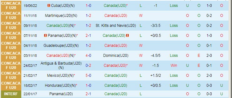 Nhận định, soi kèo U20 Canada vs U20 St Kitts & Nevis, 3h ngày 23/6 - Ảnh 1