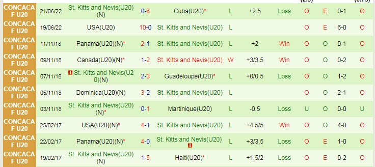 Nhận định, soi kèo U20 Canada vs U20 St Kitts & Nevis, 3h ngày 23/6 - Ảnh 2