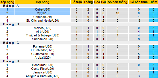 Nhận định, soi kèo U20 Mỹ vs U20 Cuba, 7h30 ngày 23/6 - Ảnh 4