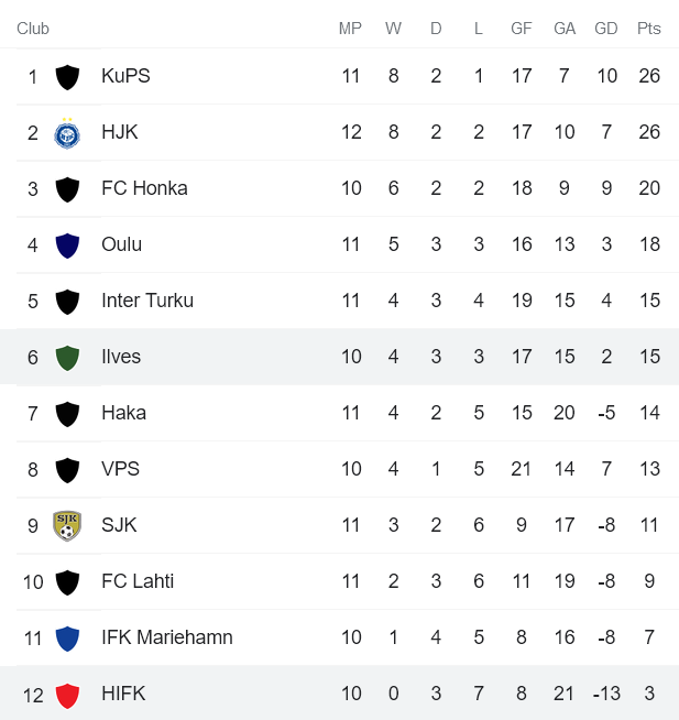 Nhận định, soi kèo Ilves vs HIFK, 22h ngày 22/6 - Ảnh 4