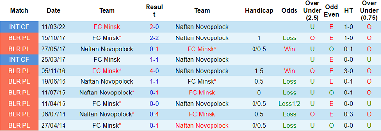Nhận định, soi kèo Naftan vs Minsk, 22h30 ngày 23/6 - Ảnh 3