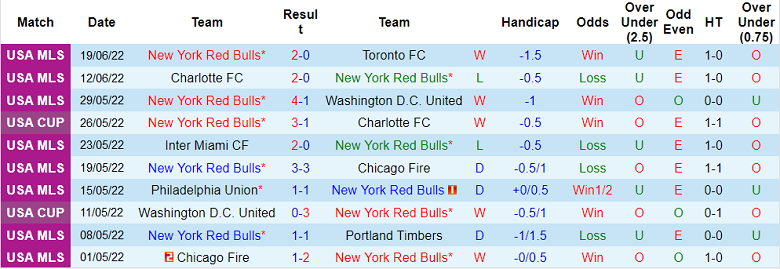 Nhận định, soi kèo New York Red Bulls vs New York City, 7h ngày 23/6 - Ảnh 1