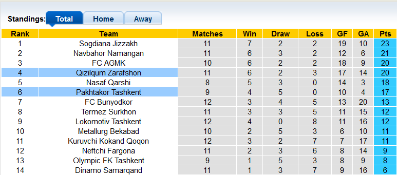 Nhận định, soi kèo Qizilqum vs Pakhtakor, 22h ngày 23/6 - Ảnh 4