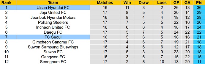 Nhận định, soi kèo Seoul vs Ulsan, 17h30 ngày 22/6 - Ảnh 1