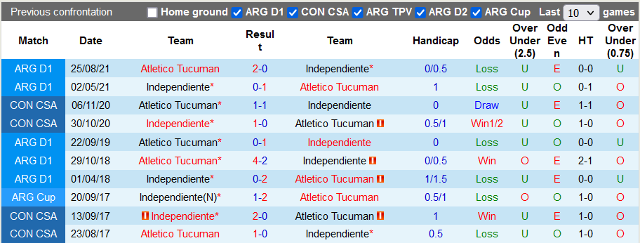 Nhận định, soi kèo Tucuman vs Independiente, 6h05 ngày 24/6 - Ảnh 3