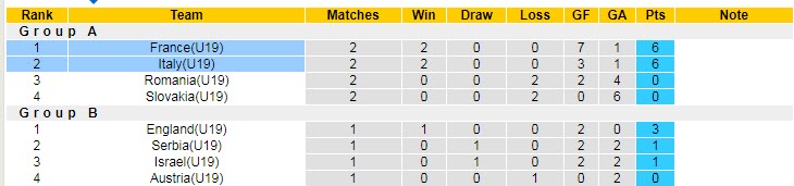 Nhận định, soi kèo U19 Pháp vs U19 Italia, 22h30 ngày 24/6 - Ảnh 4