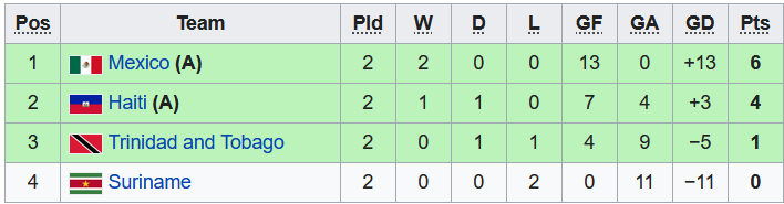 Nhận định, soi kèo U20 Mexico vs U20 Haiti, 9h30 ngày 24/6 - Ảnh 4