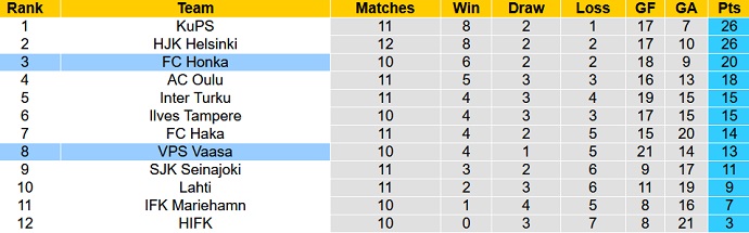 Nhận định, soi kèo VPS vs Honka, 22h00 ngày 22/6 - Ảnh 1