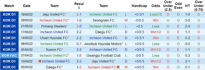 Phân tích kèo hiệp 1 Incheon vs Gangwon, 17h30 ngày 22/6 - Ảnh 1