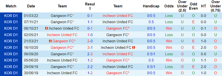 Soi kèo phạt góc Incheon vs Gangwon, 17h30 ngày 22/6 - Ảnh 3