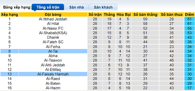 Nhận định, soi kèo Al Faisaly vs Al Tai, 1h ngày 24/6 - Ảnh 4