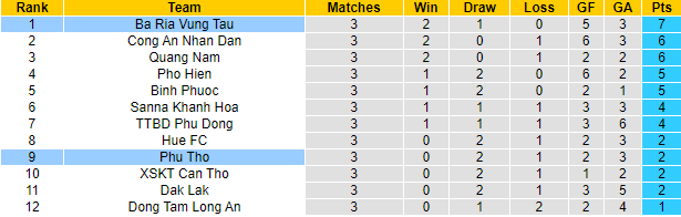 Nhận định, soi kèo Bà Rịa Vũng Tàu vs Phú Thọ, 18h ngày 25/6 - Ảnh 4