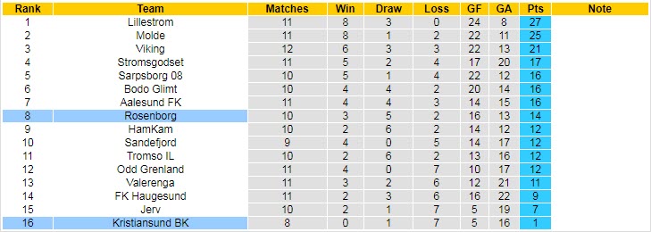 Nhận định, soi kèo Rosenborg vs Kristiansund, 23h ngày 25/6 - Ảnh 4