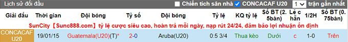 Nhận định, soi kèo U20 Guatemala vs U20 Aruba, 3h ngày 24/6 - Ảnh 3