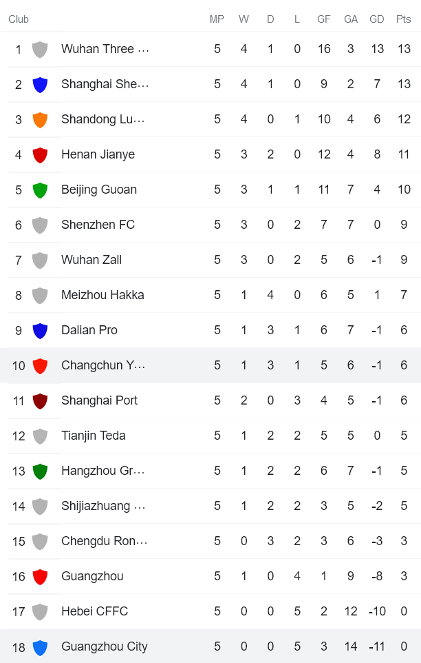 Phân tích kèo hiệp 1 Guangzhou City vs Changchun Yatai, 16h30 ngày 24/6 - Ảnh 4