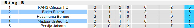 Nhận định, soi kèo Barito Putera vs Madura, 16h ngày 25/6 - Ảnh 4