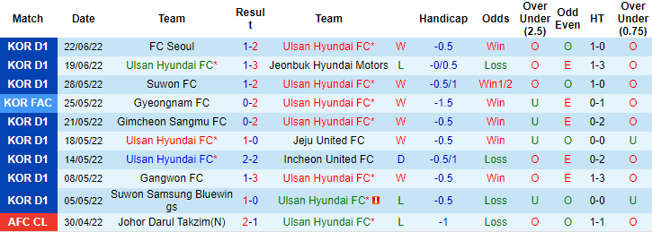 Nhận định, soi kèo Ulsan vs Seongnam, 16h ngày 26/6 - Ảnh 1