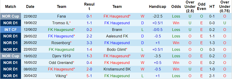 Soi kèo phạt góc Haugesund vs Viking, 21h ngày 25/6 - Ảnh 1