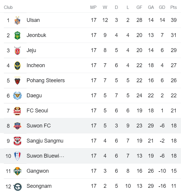 Soi kèo phạt góc Suwon vs Suwon Bluewings, 17h ngày 25/6 - Ảnh 4