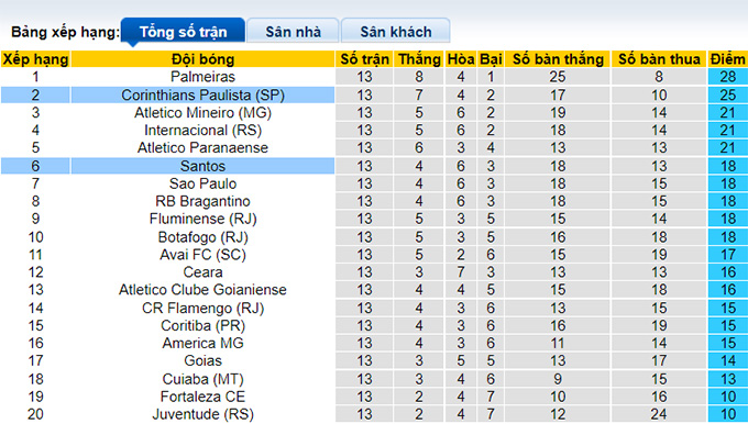 Nhận định, soi kèo Corinthians vs Santos, 5h ngày 26/6 - Ảnh 5