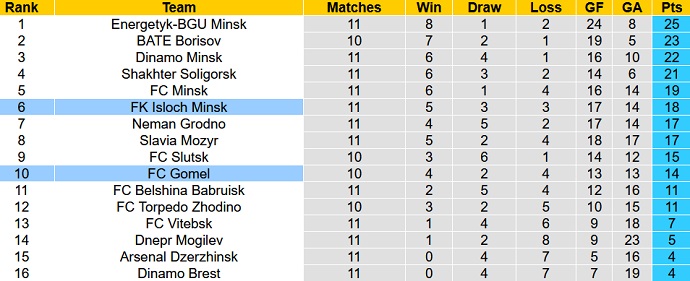Nhận định, soi kèo Isloch vs Gomel, 19h00 ngày 25/6 - Ảnh 1