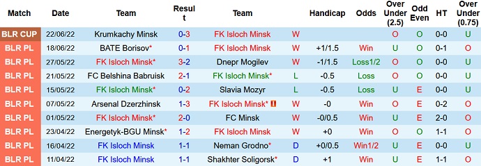 Nhận định, soi kèo Isloch vs Gomel, 19h00 ngày 25/6 - Ảnh 2