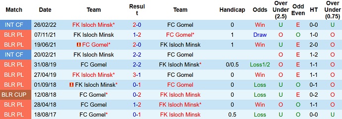 Nhận định, soi kèo Isloch vs Gomel, 19h00 ngày 25/6 - Ảnh 3