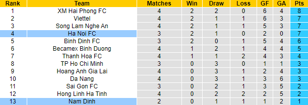 Nhận định, soi kèo Nam Định vs Hà Nội, 18h ngày 26/6 - Ảnh 4