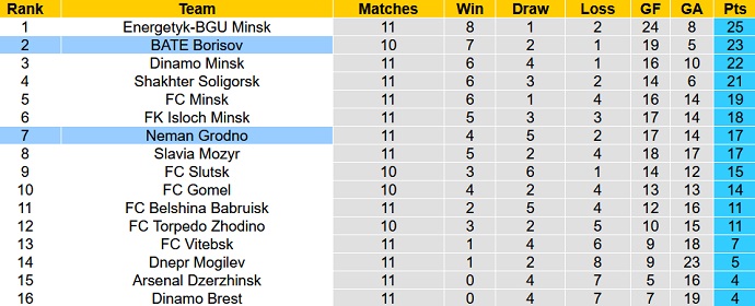 Nhận định, soi kèo Neman Grodno vs BATE, 1h00 ngày 26/6 - Ảnh 1