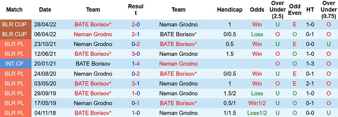 Nhận định, soi kèo Neman Grodno vs BATE, 1h00 ngày 26/6 - Ảnh 3