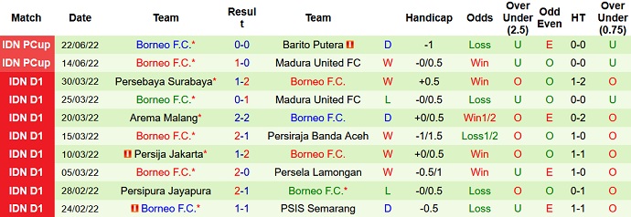 Nhận định, soi kèo Persija vs Borneo, 20h30 ngày 25/6 - Ảnh 4