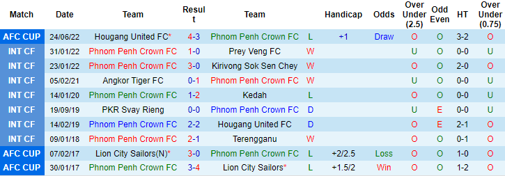 Nhận định, soi kèo Phnom Penh Crown vs Viettel, 17h ngày 27/6 - Ảnh 1