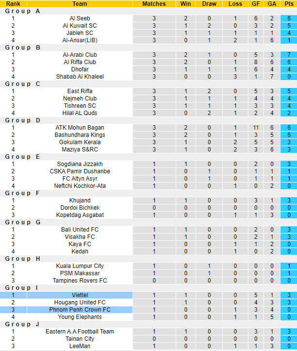 Nhận định, soi kèo Phnom Penh Crown vs Viettel, 17h ngày 27/6 - Ảnh 3