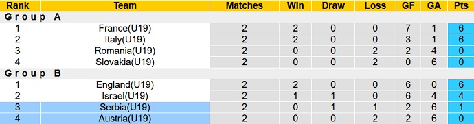 Nhận định, soi kèo U19 Áo vs U19 Serbia, 1h00 ngày 26/6 - Ảnh 1