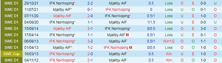 Phân tích kèo hiệp 1 Mjallby vs Norrkoping, 20h ngày 26/6 - Ảnh 3