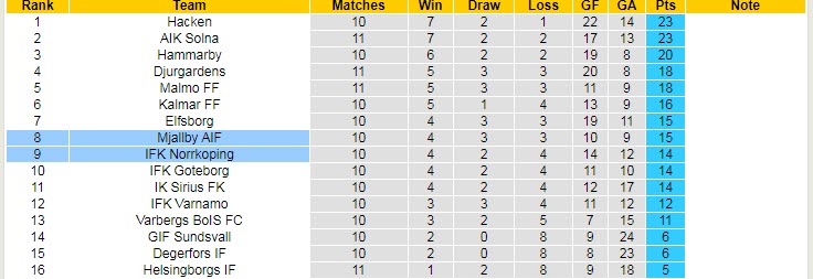 Phân tích kèo hiệp 1 Mjallby vs Norrkoping, 20h ngày 26/6 - Ảnh 4