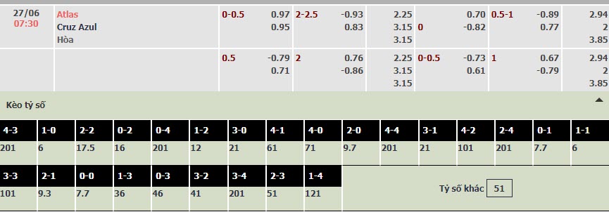 Soi bảng dự đoán tỷ số chính xác Atlas vs Cruz Azul, 7h30 ngày 27/6 - Ảnh 1
